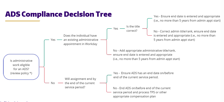 This is a flowchart titled "ADS Compliance Decision Tree" that guides users through steps to ensure compliance for Administrative Differential Supplement (ADS) assignments. • Step 1: Start by asking: *"Is administrative work eligible for an ADS? (review policy )" o If YES, proceed to Step 2. o If NO, proceed to Step 3. • Step 2 (Yes path): Ask: "Does the individual have an existing administrative appointment in Workday?" o If YES, ask: "Is the title correct?" If YES: Ensure an end date is entered and is appropriate (no more than 5 years from the admin appointment start date). If NO: Correct the admin title/rank and ensure an end date is entered and appropriate (no more than 5 years from the admin appointment start date). o If NO: Add the appropriate administrative title/rank and ensure an end date is entered and appropriate (no more than 5 years from the admin appointment start date). • Step 3 (No path): Ask: "Will assignment end by the end of the current service period?" o If YES: Ensure the ADS has an end date on or before the end of the current service period. o If NO: End the ADS on or before the end of the current service period and process TPS or another appropriate compensation plan.