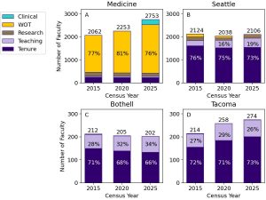 Bar graph showing 10-Year Comparison of Numbers of Professorial Faculty by Campus and Track. Data from annual censuses in 2015, 2020, and 2025 for A) Medicine, B) Seattle, C) Bothell, and D) Tacoma. Note factor of 10 difference in vertical scale between panels A and B vs. panels C and D.