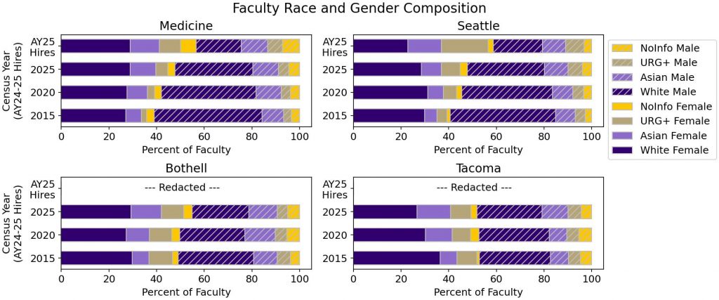 Bar graph showing the Demographic Composition of Professorial Faculty over 10-Year Period and most recent faculty hires, disaggregated by campus. Data labelled 2015, 2020, and 2025 are from the annual census, excluding clinical practice track faculty; AY25 Hires reflects faculty in the 2025 census who were not present in the 2024 census, again excluding those in the clinical practice track. New hire totals for Medicine and Seattle are 180 and 92, respectively. New hire data for Bothell and Tacoma are redacted as they only had 10 and 13 new faculty hires, respectively, in AY25.