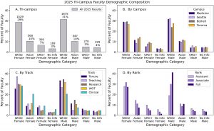 Combined image of four bar graphs showing the 2025 Faculty Demographic Composition. Data from 2025 Census. A: All Faculty (N = 5335); B: By Campus (Medicine = 2753, Seattle = 2106, Bothell = 202, Tacoma = 274); C: By Track (Tenure = 2111, Teaching = 591, Research = 224, WOT = 2164, Clinical Practice = 245); D: By Rank (Assistant Professor = 1522, Associate Professor = 1617, (Full) Professor = 2196). These 2025 data differ from Fig. 2 in that they include clinical practice faculty.