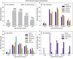 Combined image of four bar graphs showing the 2025 Age Composition of Professorial Faculty. Data from 2025 Census, same populations as Fig. 3. A: All Faculty; B: By Campus; C: By Track; D: By Rank.