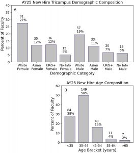 Combined image of two bar graphs showing Demographic (A) and Age (B) Composition of Newly Hired Faculty in AY 25. Clinical practice track faculty are excluded from the dataset. Note the different vertical axes in the two graphs.