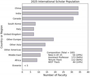 Bar graph showing National Origin of Faculty on APF-Sponsored Visas. This includes only faculty who have an unexpired, UW-sponsored visa, and does not include previously sponsored faculty who have been awarded permanent residency or citizenship in the United States. Data are grouped so all populations contain at least 5 individuals. "Other Americas" includes Mexico and Caribbean countries in addition to Central and South America. "Middle East" stretches from Egypt through Turkey. Data for other continents only include countries not counted elsewhere.