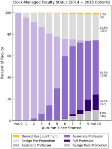 Bar graph showing Ten-year Annual Progression of Clock-Managed Assistant Professors at UW starting in 2014 and 2015. Each bar shows the percentage of the cohorts with a given status at the time of the annual census. Years 0 – 10 are 2014 – 2024 for the 2014 cohort and 2015 – 2025 for the 2015 cohort.