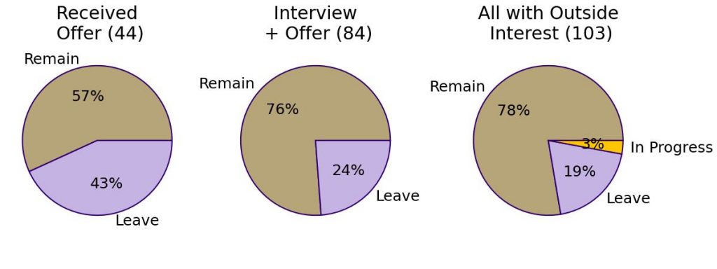 Three pie charts showing the efficacy of competitive and pre-emptive retention counteroffers. Data from August 2025 annual report from deans and chancellors. Covers period July 1, 2024 through June 30, 2025.