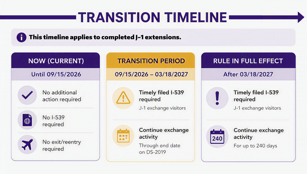 Timeline graphic showing J-1 extension transition requirements in three phases: Current period (through Sept. 15, 2026) with no additional action, no I-539, and no exit/reentry required; Transition Period (Sept. 15, 2026 to Mar. 18, 2027) requiring a timely filed I-539 while continuing and allowing continuation of exchange activity through the DS-2019 end date; and Rule in Full Effect (after Mar. 18, 2027) requiring a timely filed I-539 and allowing continuation of exchange activity for up to 240 days. Note: Timeline applies to completed J-1 extensions.