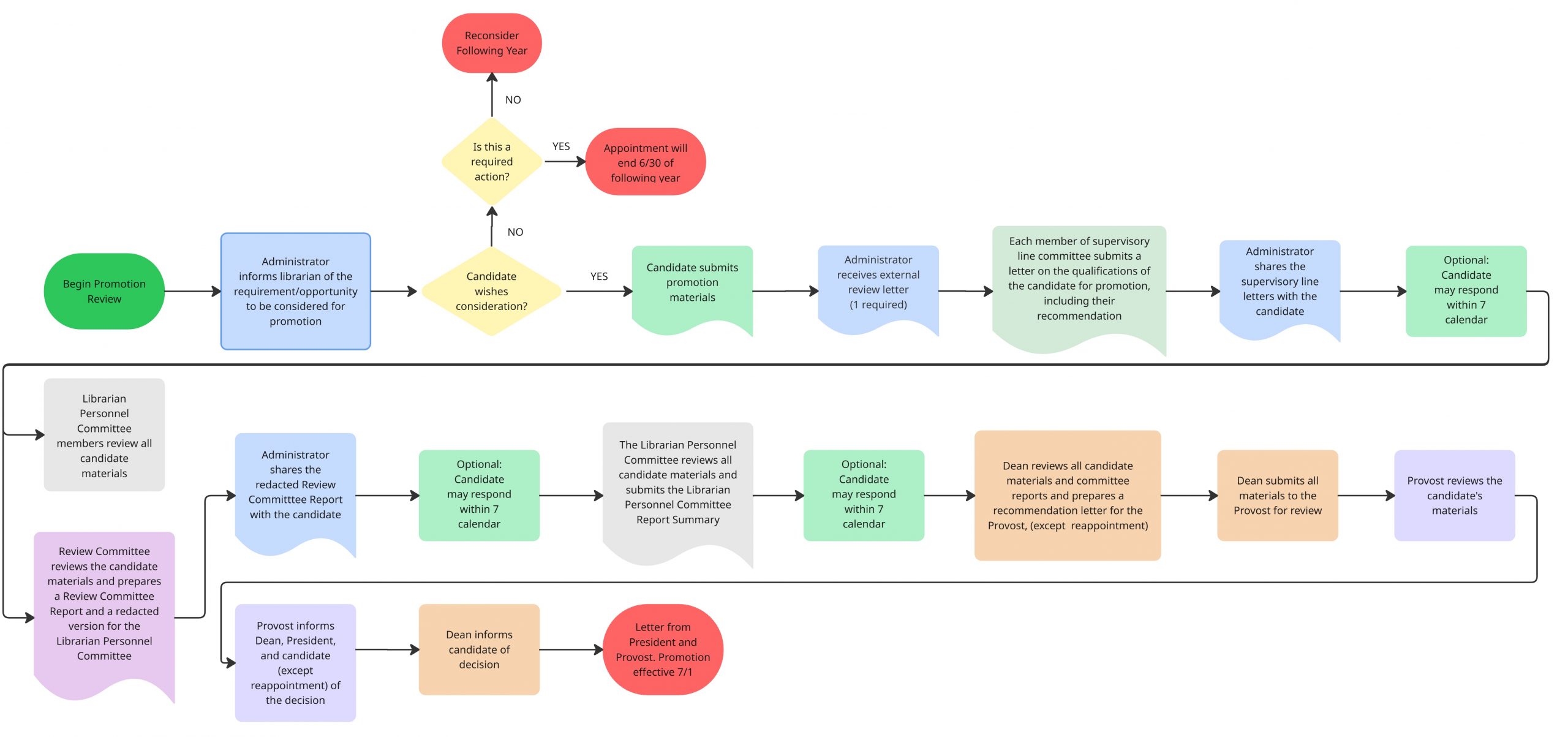 Flowchart illustrating the Libraries Promotion Process. The process begins with “Begin Promotion Review”, followed by the administrator informing a librarian of a promotion opportunity. A decision point asks whether the candidate wishes to be considered. • If no, a second decision asks whether the action is a reappointment. If yes, the appointment ends on June 30 of the following year. If no, the promotion is reconsidered the following year. • If yes, the candidate submits promotion materials and the administrator collects at least one external review letter. Members of the supervisory line committee each submit a qualifications letter and recommendation. The administrator shares these letters with the candidate, who may optionally respond within seven calendar days. The process then moves to committee review: • Librarian Personnel Committee members review all candidate materials. • A Review Committee reviews the materials, prepares a Review Committee Report, and provides a redacted version to the Librarian Personnel Committee. • The administrator shares the redacted report with the candidate, who may optionally respond within seven calendar days. • The Librarian Personnel Committee reviews all materials and submits a summary report. The candidate may again optionally respond within seven calendar days. Administrative review follows: • The dean reviews all candidate materials and committee reports and prepares a recommendation letter for the provost (except for reappointments). • The dean submits all materials to the provost. • The provost reviews the candidate’s materials and informs the dean, president, and candidate (except in reappointment cases) of the decision. The process concludes with: • The dean informing the candidate of the decision. • A final letter from the president and provost confirming the promotion, effective July 1.