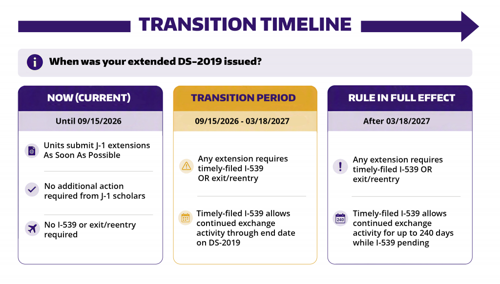 Timeline graphic showing J-1 extension transition requirements in three phases: Current period (through Sept. 15, 2026) with no additional action, no I-539, and no exit/reentry required; Transition Period (Sept. 15, 2026 to Mar. 18, 2027) requiring a timely filed I-539 while continuing and allowing continuation of exchange activity through the DS-2019 end date; and Rule in Full Effect (after Mar. 18, 2027) requiring a timely filed I-539 and allowing continuation of exchange activity for up to 240 days. Note: Timeline applies to completed J-1 extensions.