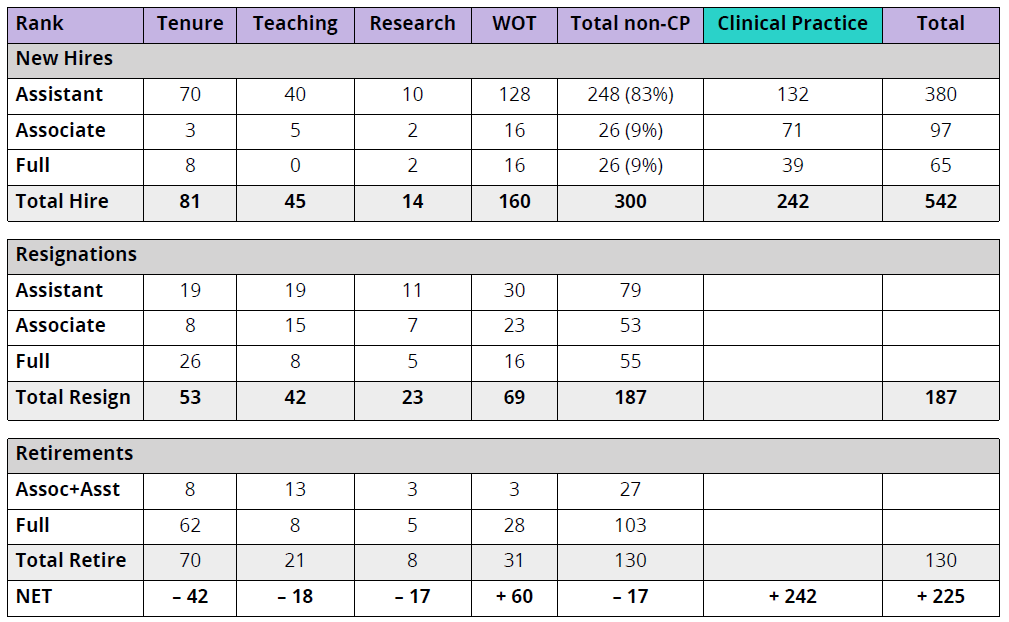 Image of a table containing information about Additions and Separations from the Professorial Faculty in AY 25, Disaggregated by Rank and Track. Tri-campus hires, resignations, and retirements between November 1, 2024 and October 31, 2025. Bottom line of table is the net difference between the 2024 and 2025 census data.